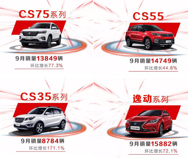 長安汽車銷量