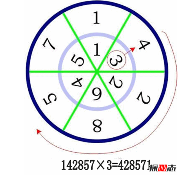 142857的秘密把人想瘋?142857在金字塔哪里發(fā)現(xiàn)的